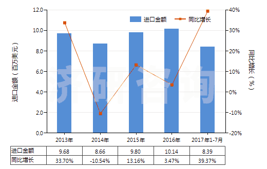 2013-2017年7月中國其他柑橘屬果實的精油(包括浸膏及凈油)(HS33011990)進口總額及增速統(tǒng)計